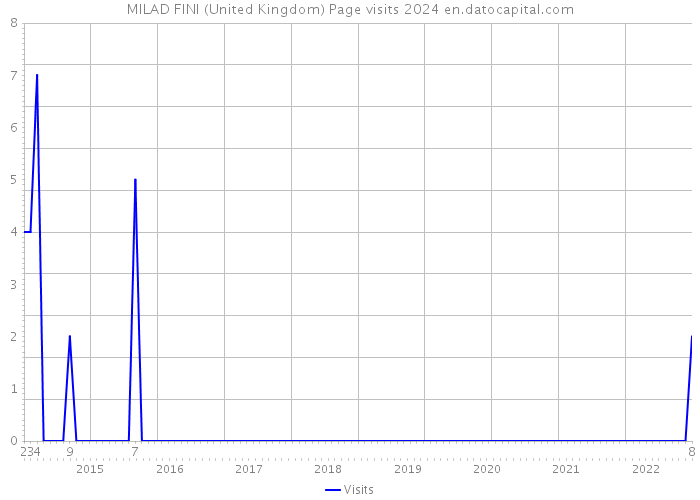 MILAD FINI (United Kingdom) Page visits 2024 