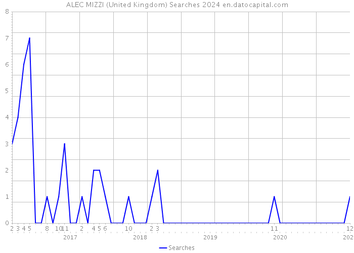 ALEC MIZZI (United Kingdom) Searches 2024 