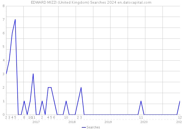 EDWARD MIZZI (United Kingdom) Searches 2024 