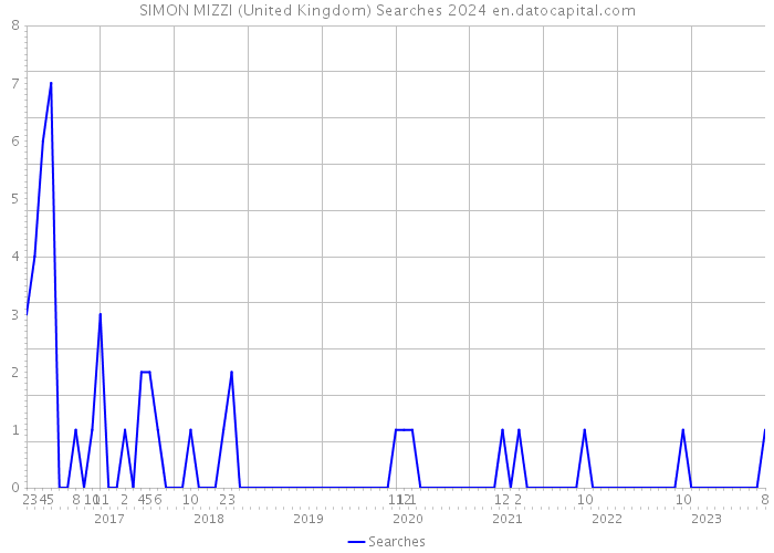 SIMON MIZZI (United Kingdom) Searches 2024 