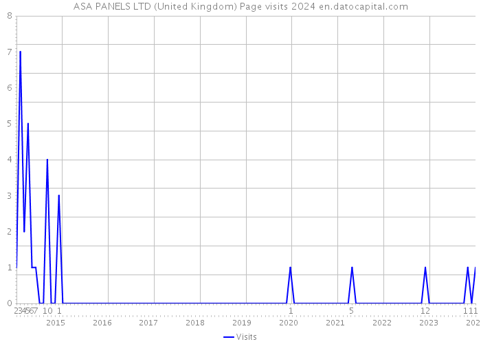 ASA PANELS LTD (United Kingdom) Page visits 2024 