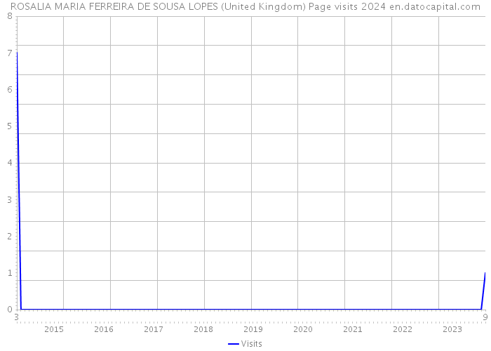 ROSALIA MARIA FERREIRA DE SOUSA LOPES (United Kingdom) Page visits 2024 