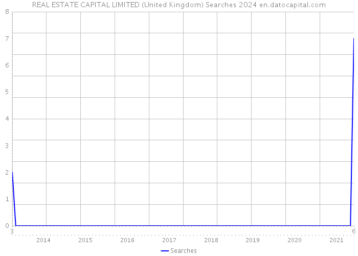 REAL ESTATE CAPITAL LIMITED (United Kingdom) Searches 2024 