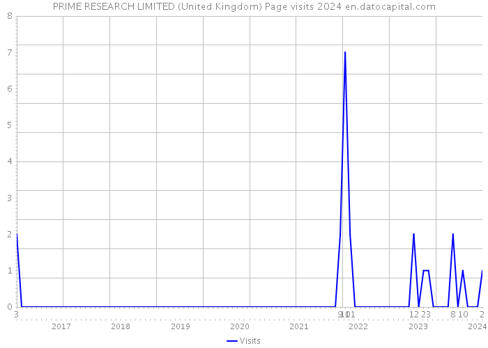 PRIME RESEARCH LIMITED (United Kingdom) Page visits 2024 