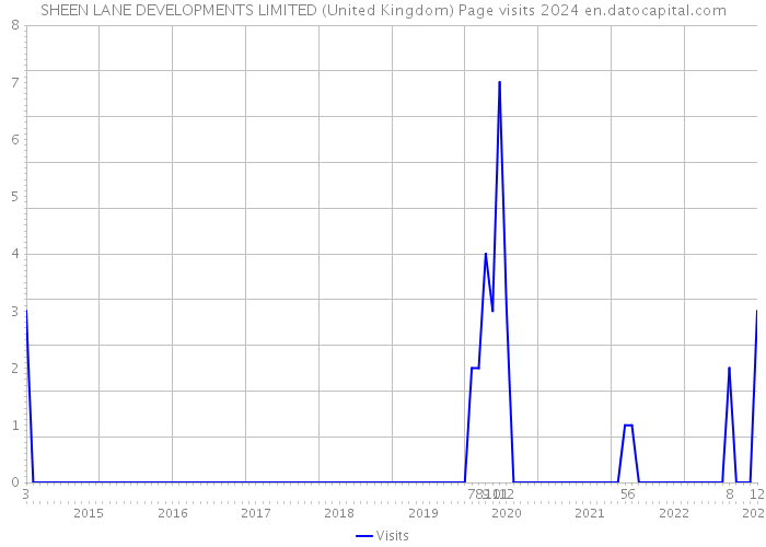 SHEEN LANE DEVELOPMENTS LIMITED (United Kingdom) Page visits 2024 