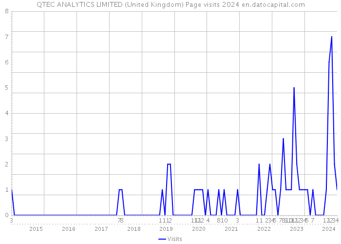 QTEC ANALYTICS LIMITED (United Kingdom) Page visits 2024 