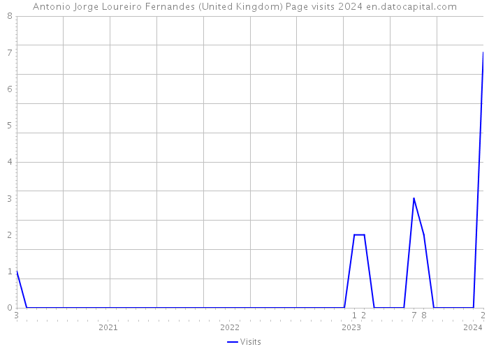 Antonio Jorge Loureiro Fernandes (United Kingdom) Page visits 2024 
