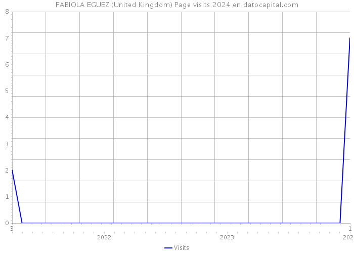 FABIOLA EGUEZ (United Kingdom) Page visits 2024 