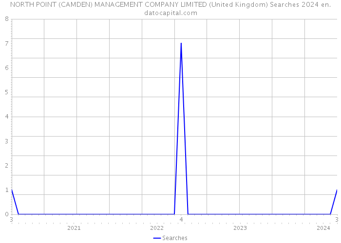 NORTH POINT (CAMDEN) MANAGEMENT COMPANY LIMITED (United Kingdom) Searches 2024 