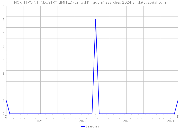 NORTH POINT INDUSTRY LIMITED (United Kingdom) Searches 2024 