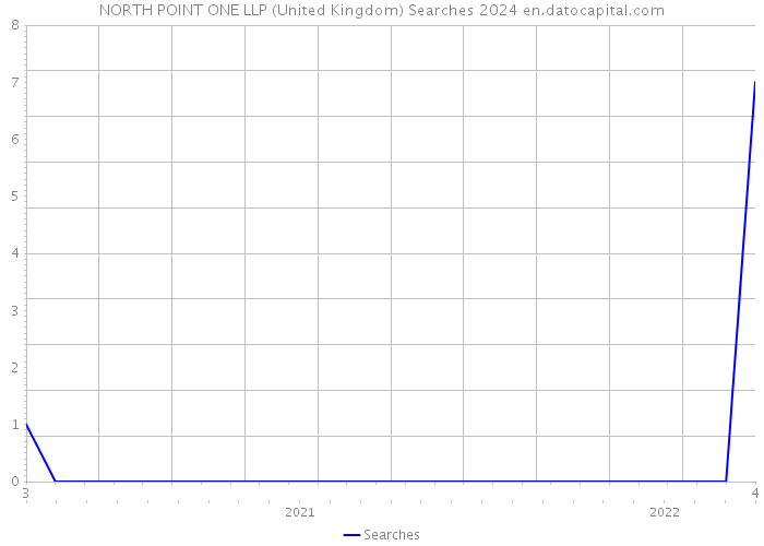 NORTH POINT ONE LLP (United Kingdom) Searches 2024 