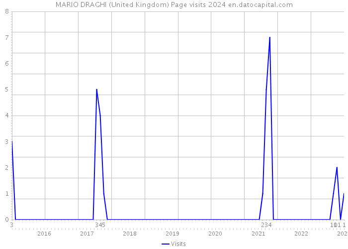 MARIO DRAGHI (United Kingdom) Page visits 2024 