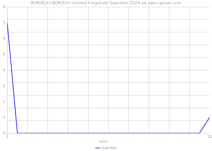 BORISLAV BORISOV (United Kingdom) Searches 2024 