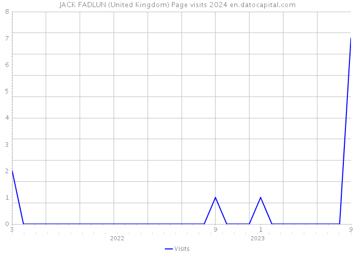 JACK FADLUN (United Kingdom) Page visits 2024 