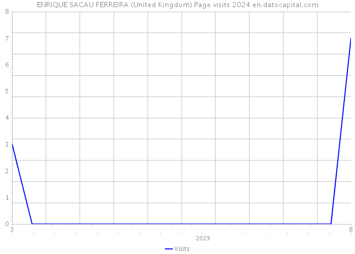 ENRIQUE SACAU FERREIRA (United Kingdom) Page visits 2024 