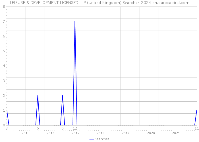 LEISURE & DEVELOPMENT LICENSED LLP (United Kingdom) Searches 2024 