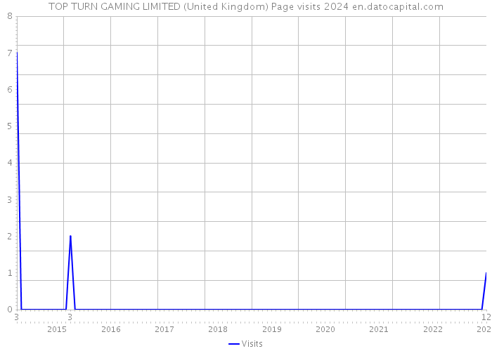TOP TURN GAMING LIMITED (United Kingdom) Page visits 2024 