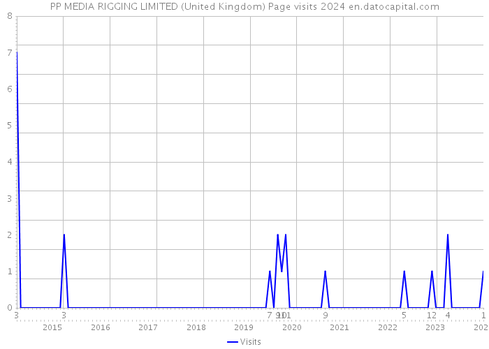 PP MEDIA RIGGING LIMITED (United Kingdom) Page visits 2024 