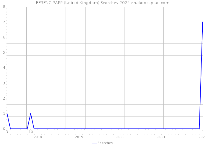 FERENC PAPP (United Kingdom) Searches 2024 