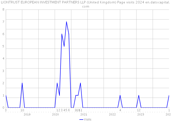 LIONTRUST EUROPEAN INVESTMENT PARTNERS LLP (United Kingdom) Page visits 2024 