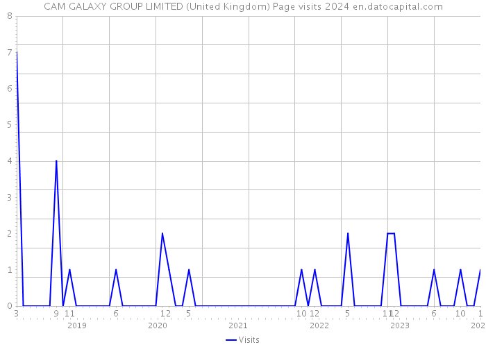 CAM GALAXY GROUP LIMITED (United Kingdom) Page visits 2024 