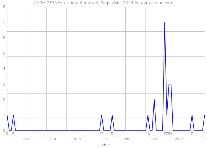 CARM ZERAFA (United Kingdom) Page visits 2024 
