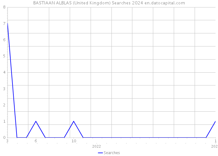 BASTIAAN ALBLAS (United Kingdom) Searches 2024 