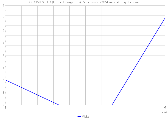EKK CIVILS LTD (United Kingdom) Page visits 2024 