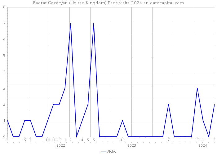 Bagrat Gazaryan (United Kingdom) Page visits 2024 