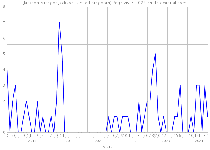 Jackson Michgor Jackson (United Kingdom) Page visits 2024 