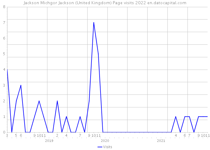 Jackson Michgor Jackson (United Kingdom) Page visits 2022 