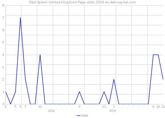 Paul Spiteri (United Kingdom) Page visits 2024 