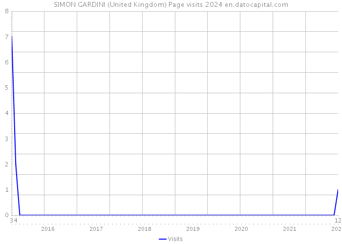 SIMON GARDINI (United Kingdom) Page visits 2024 