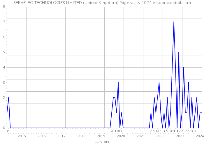 SERVELEC TECHNOLOGIES LIMITED (United Kingdom) Page visits 2024 