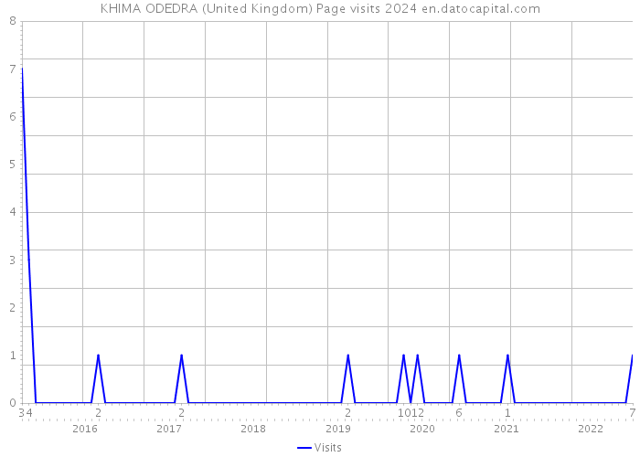 KHIMA ODEDRA (United Kingdom) Page visits 2024 