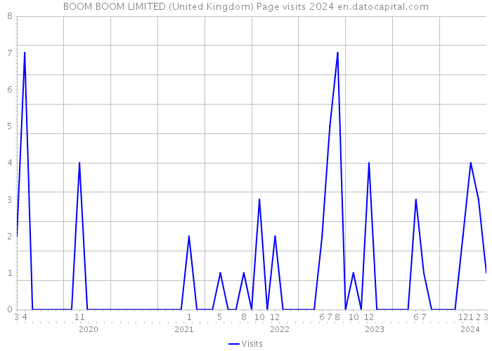 BOOM BOOM LIMITED (United Kingdom) Page visits 2024 