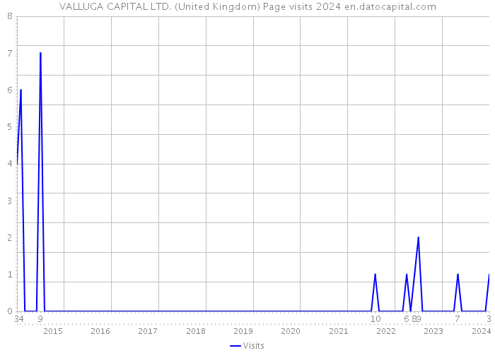 VALLUGA CAPITAL LTD. (United Kingdom) Page visits 2024 