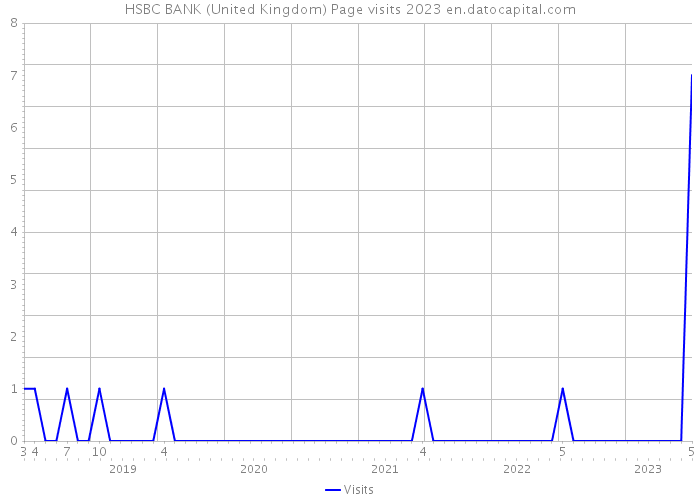 HSBC BANK (United Kingdom) Page visits 2023 