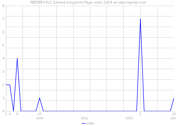 PEETERS PLC (United Kingdom) Page visits 2024 