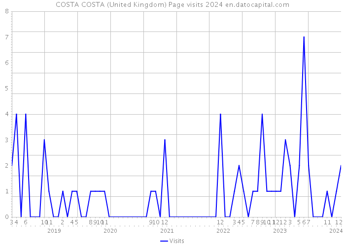 COSTA COSTA (United Kingdom) Page visits 2024 