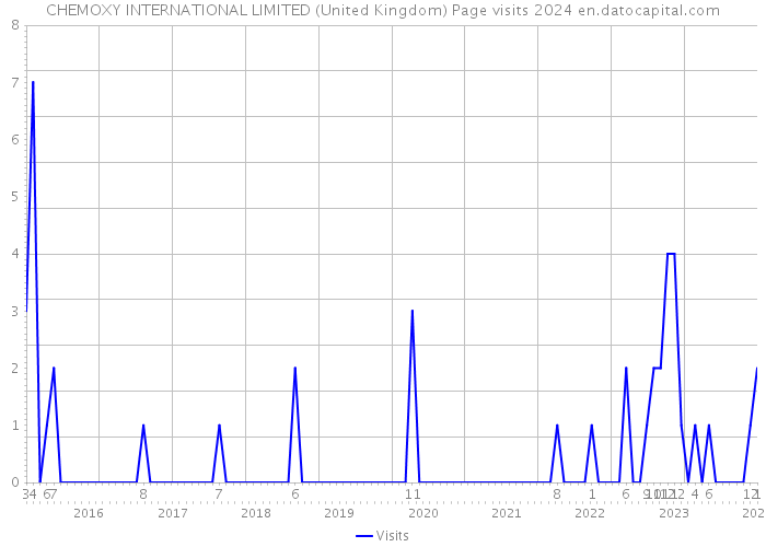 CHEMOXY INTERNATIONAL LIMITED (United Kingdom) Page visits 2024 