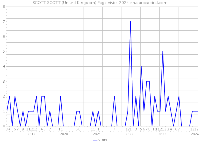 SCOTT SCOTT (United Kingdom) Page visits 2024 