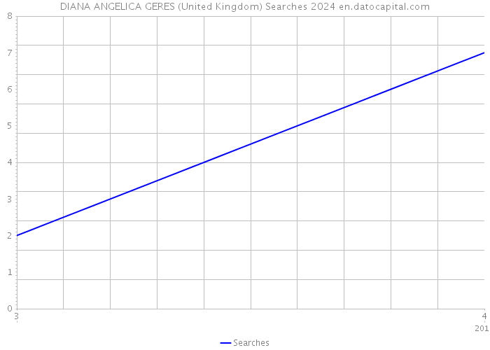 DIANA ANGELICA GERES (United Kingdom) Searches 2024 