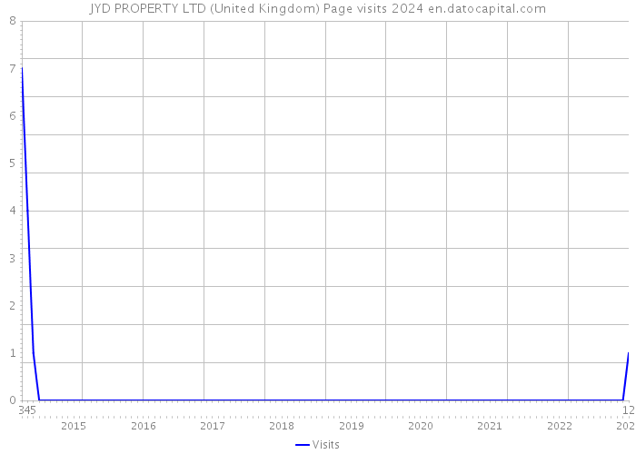 JYD PROPERTY LTD (United Kingdom) Page visits 2024 