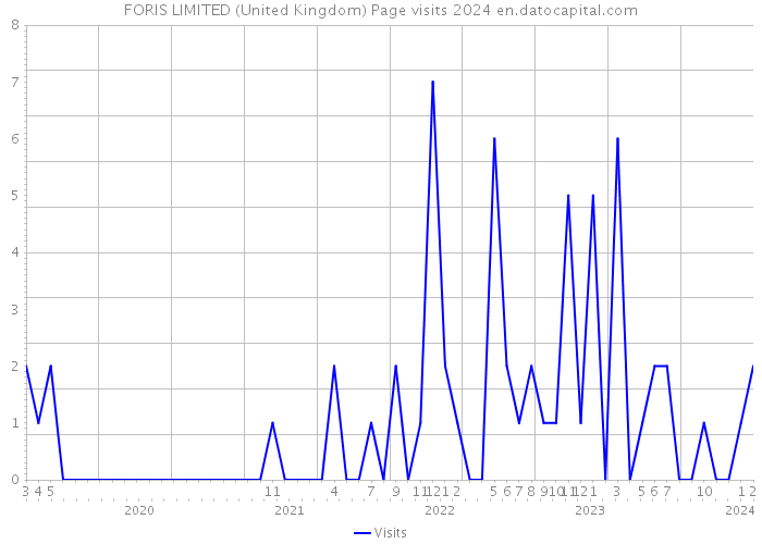 FORIS LIMITED (United Kingdom) Page visits 2024 