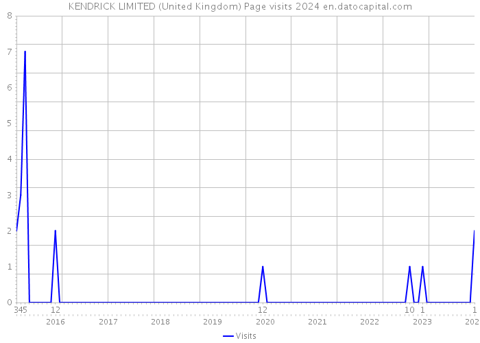 KENDRICK LIMITED (United Kingdom) Page visits 2024 