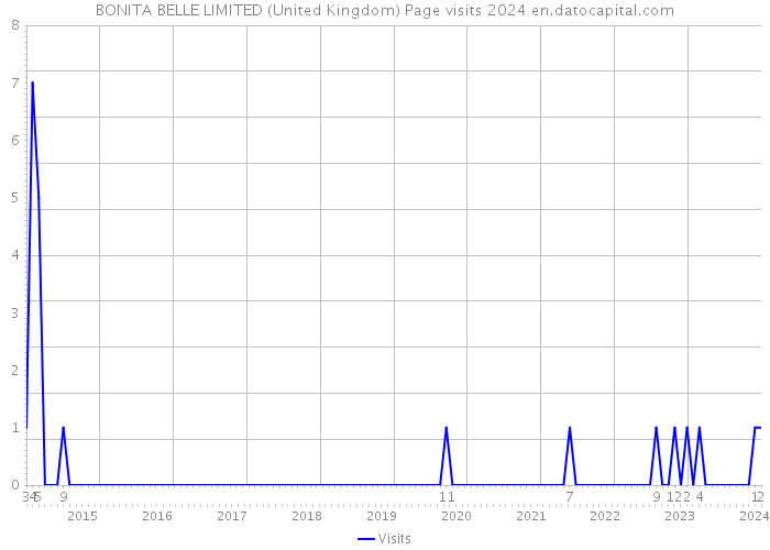 BONITA BELLE LIMITED (United Kingdom) Page visits 2024 