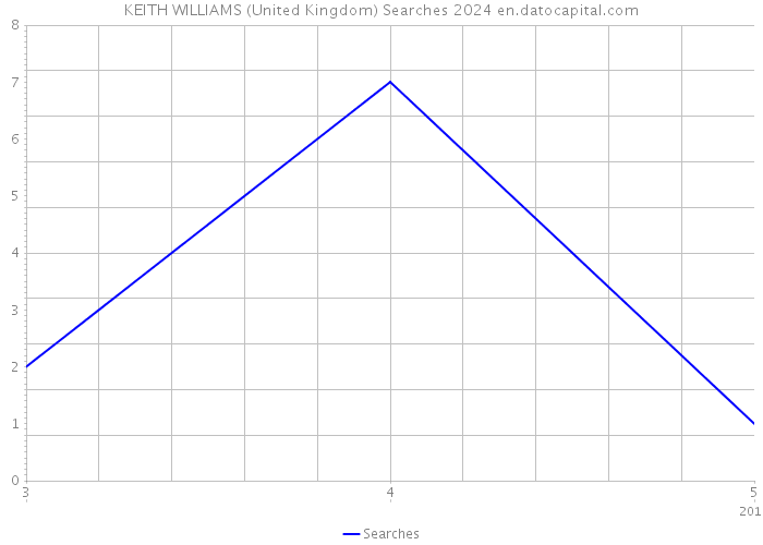 KEITH WILLIAMS (United Kingdom) Searches 2024 