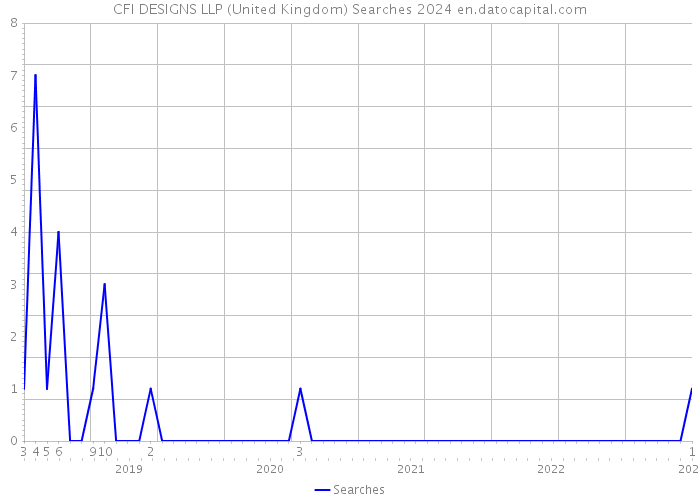 CFI DESIGNS LLP (United Kingdom) Searches 2024 