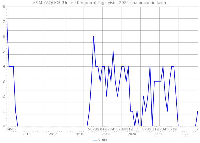 ASIM YAQOOB (United Kingdom) Page visits 2024 